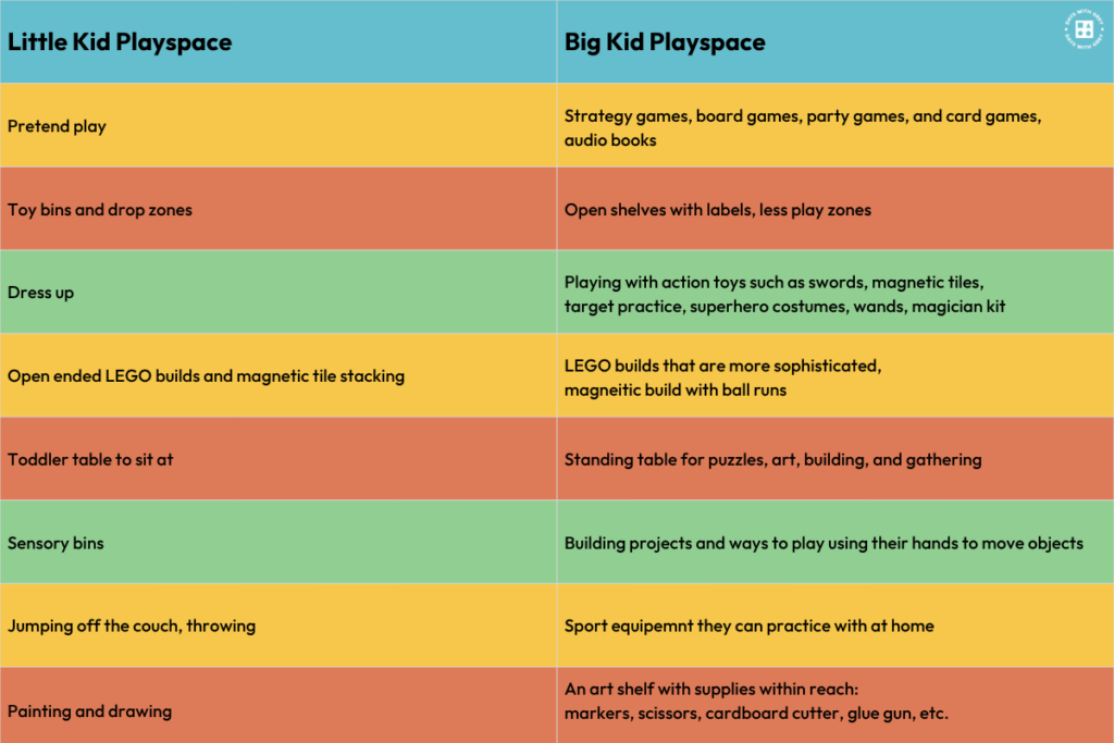 A graphic comparing little kid play to a big kid playspace. This graphic shows what parents may see shift over the years.